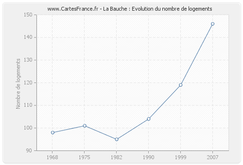 La Bauche : Evolution du nombre de logements